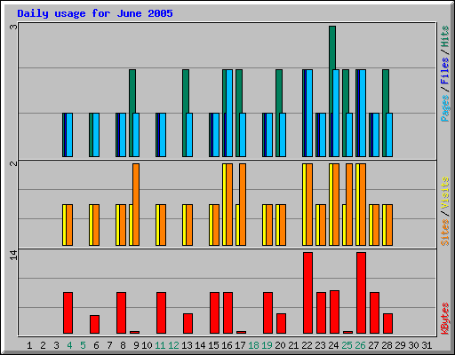 Daily usage for June 2005