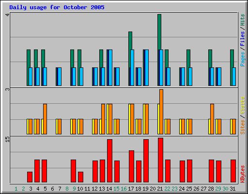 Daily usage for October 2005