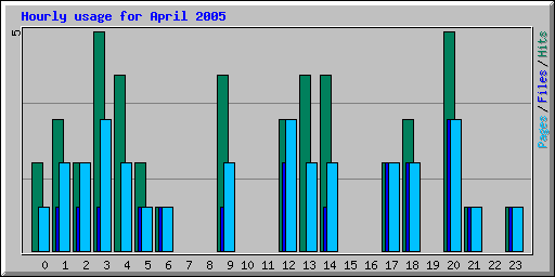 Hourly usage for April 2005