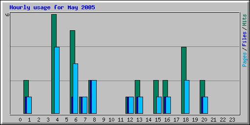 Hourly usage for May 2005