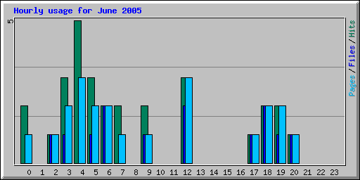 Hourly usage for June 2005