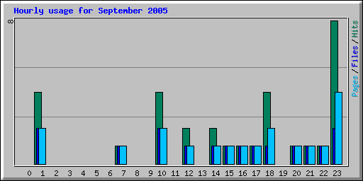 Hourly usage for September 2005