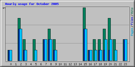 Hourly usage for October 2005