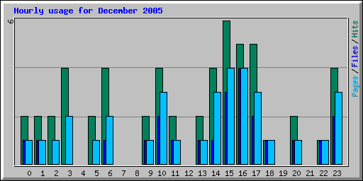 Hourly usage for December 2005