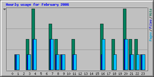 Hourly usage for February 2006