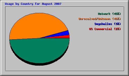 Usage by Country for August 2007