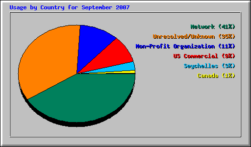 Usage by Country for September 2007