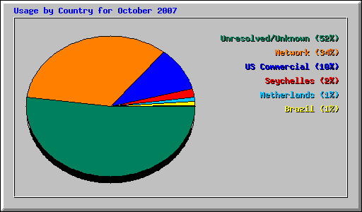 Usage by Country for October 2007