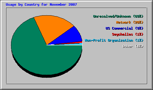 Usage by Country for November 2007