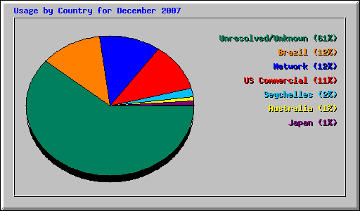 Usage by Country for December 2007