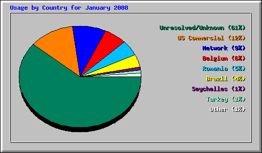 Usage by Country for January 2008