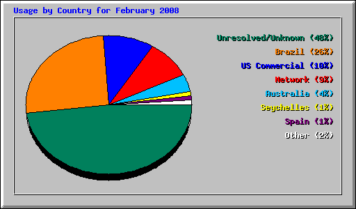 Usage by Country for February 2008