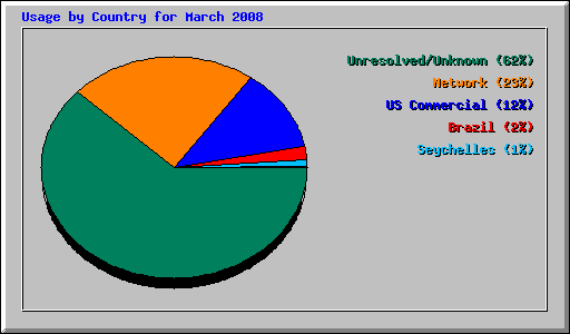 Usage by Country for March 2008