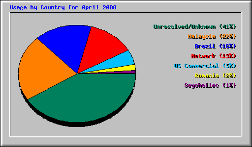 Usage by Country for April 2008