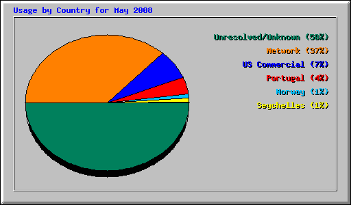 Usage by Country for May 2008