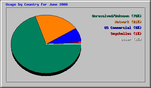 Usage by Country for June 2008