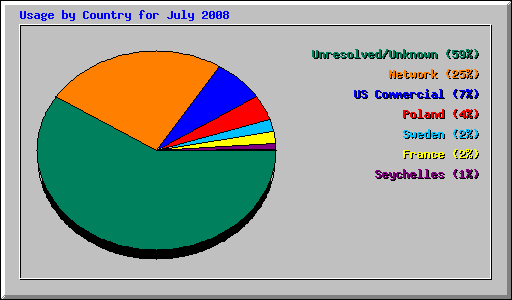 Usage by Country for July 2008