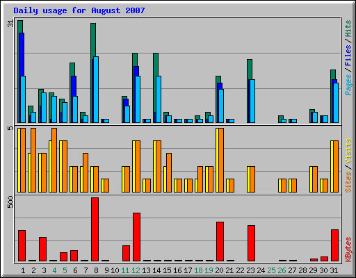 Daily usage for August 2007