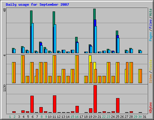 Daily usage for September 2007