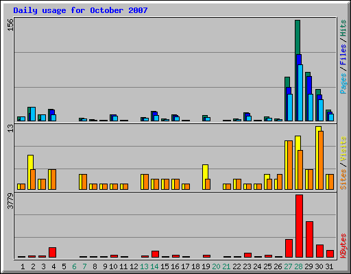 Daily usage for October 2007