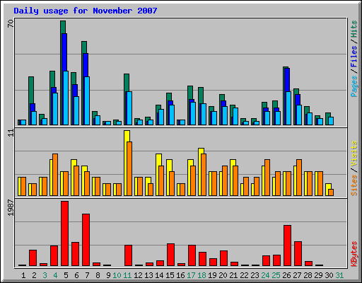 Daily usage for November 2007