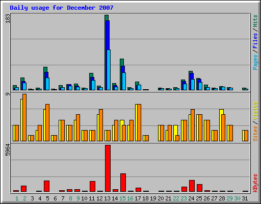 Daily usage for December 2007