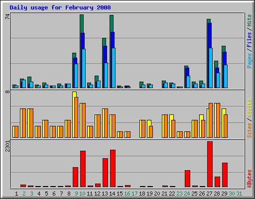 Daily usage for February 2008