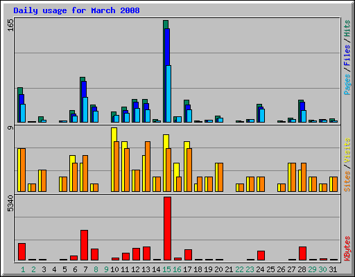 Daily usage for March 2008