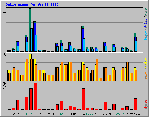 Daily usage for April 2008