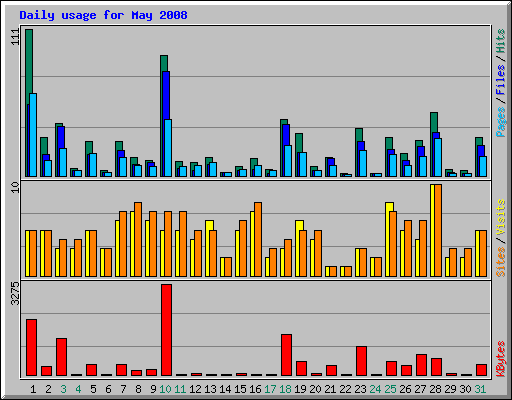 Daily usage for May 2008