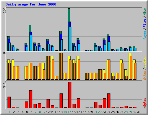 Daily usage for June 2008