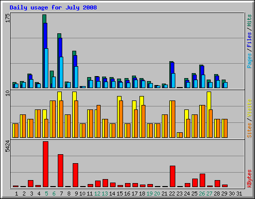 Daily usage for July 2008