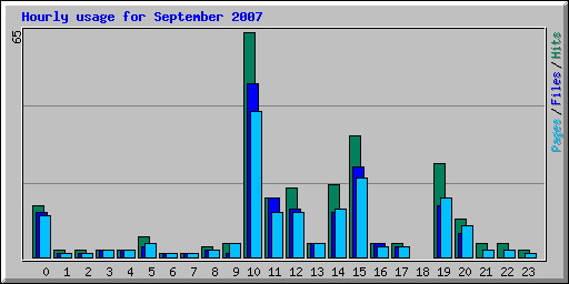 Hourly usage for September 2007