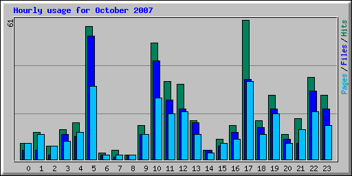 Hourly usage for October 2007