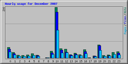 Hourly usage for December 2007