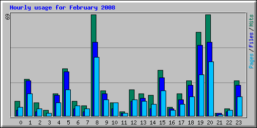 Hourly usage for February 2008