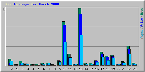 Hourly usage for March 2008