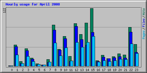 Hourly usage for April 2008