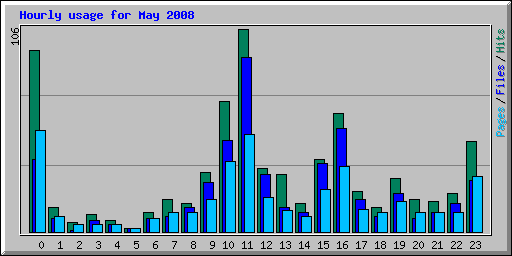 Hourly usage for May 2008