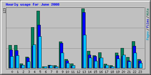 Hourly usage for June 2008