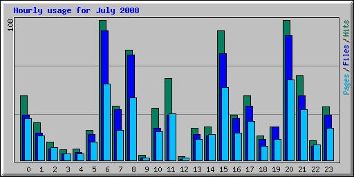 Hourly usage for July 2008