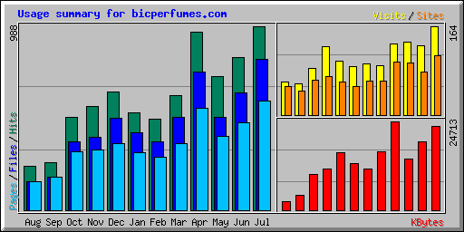 Usage summary for bicperfumes.com