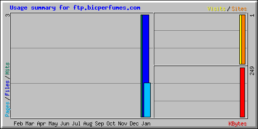 Usage summary for ftp.bicperfumes.com