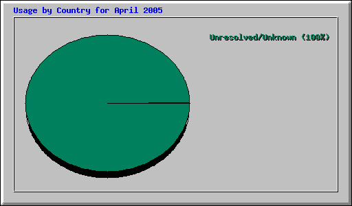 Usage by Country for April 2005