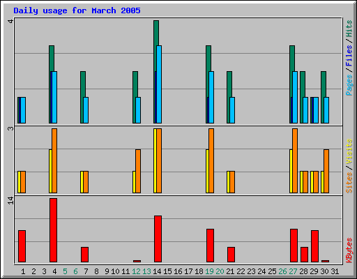 Daily usage for March 2005