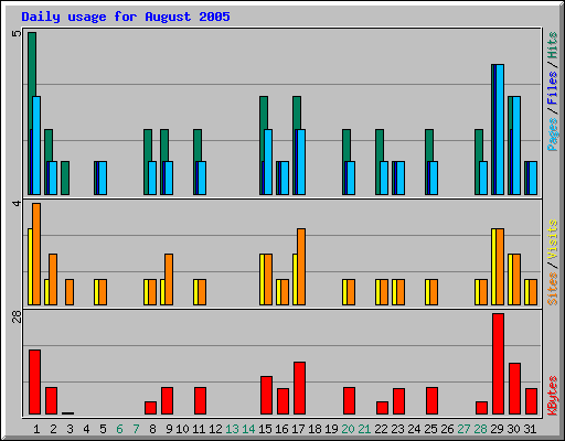 Daily usage for August 2005