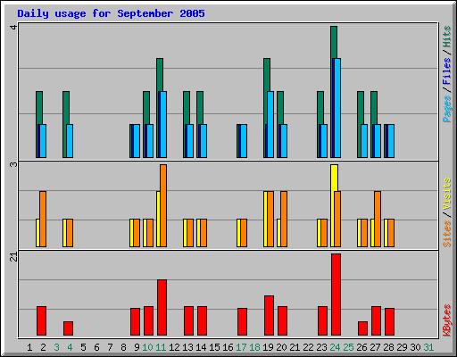 Daily usage for September 2005