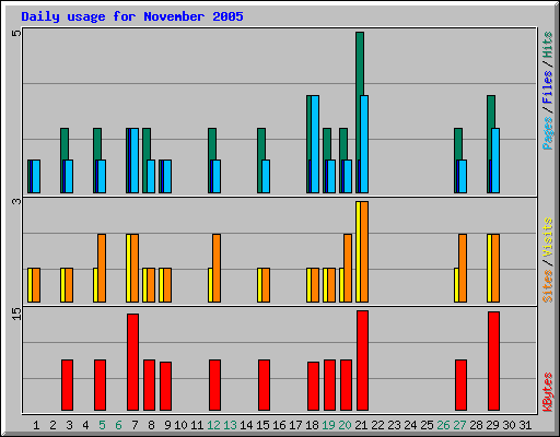 Daily usage for November 2005