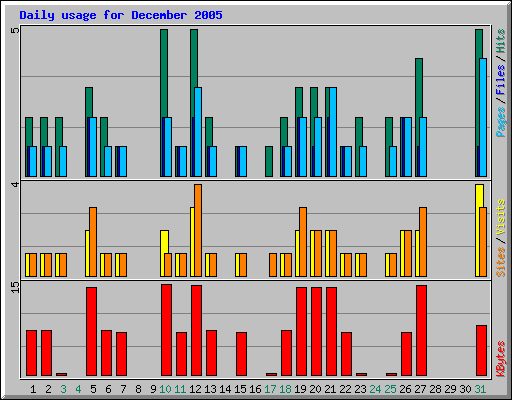 Daily usage for December 2005