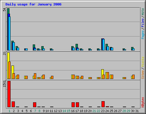 Daily usage for January 2006